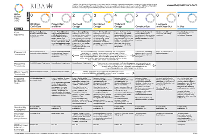 RIBA Plan of Work Template